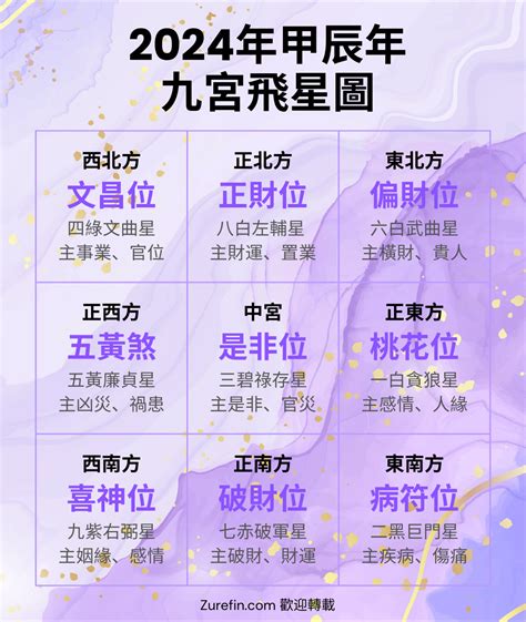 九宫飞星2023风水方位|2023年九宮飛星圖＋風水擺位